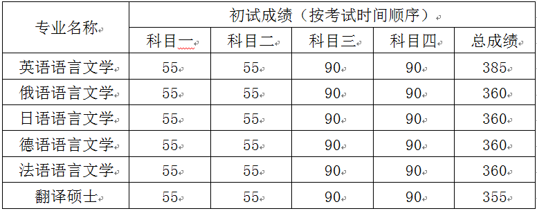 考生進入復(fù)試的初試成績基本要求.png