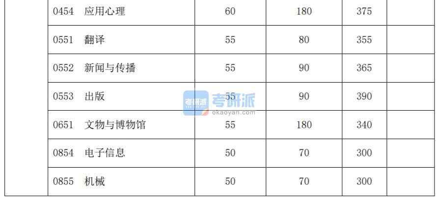 2020復旦大學考研分數線(研究生復試分數線)