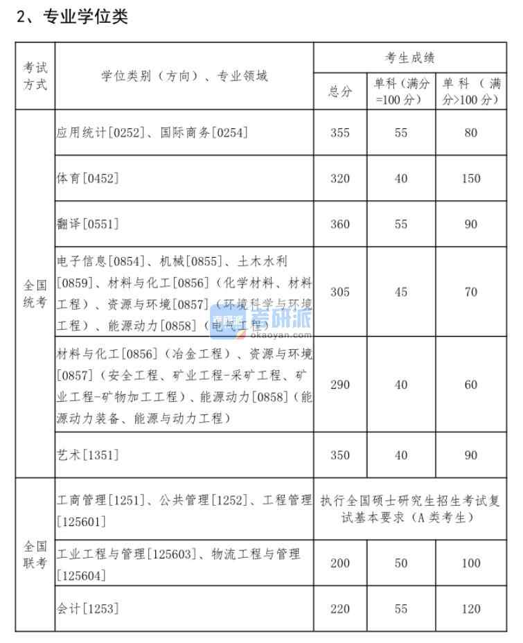 2020東北大學考研分數線(研究生復試分數線)