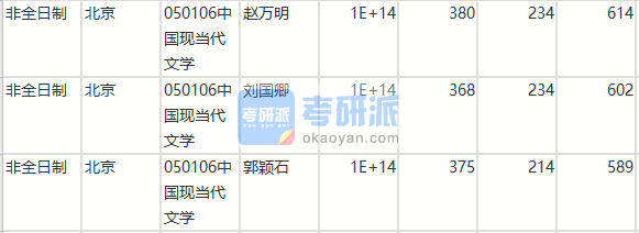 北京師范大學(xué)中國(guó)現(xiàn)當(dāng)代文學(xué)2020年研究生錄取分?jǐn)?shù)線(xiàn)