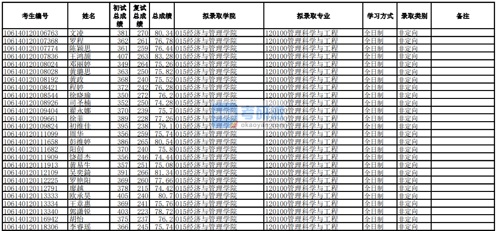電子科技大學管理科學與工程2020年研究生錄取分數線
