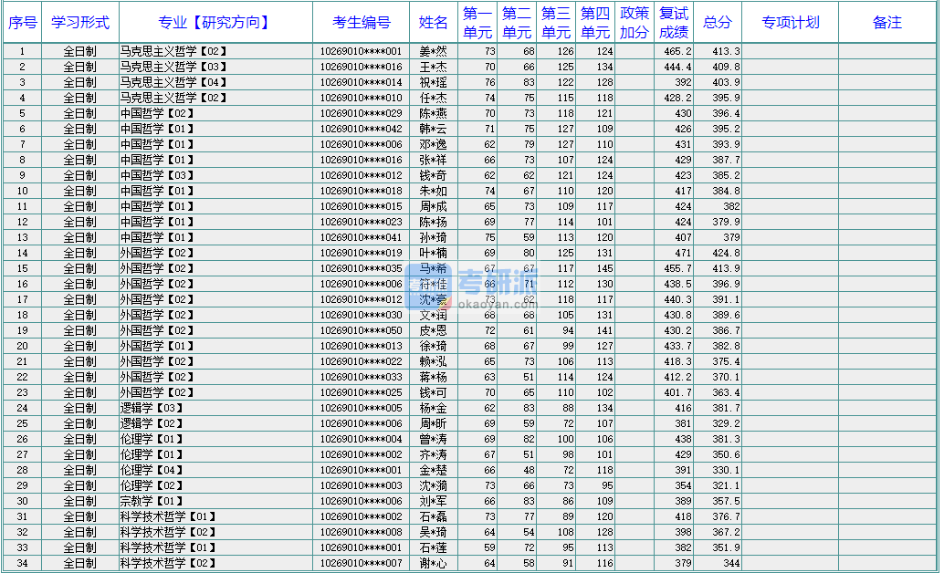華東師范大學宗教學2020年研究生錄取分數線