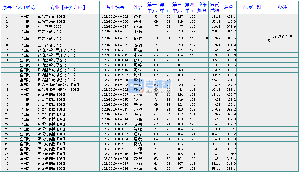 華東師范大學中共黨史2020年研究生錄取分數線