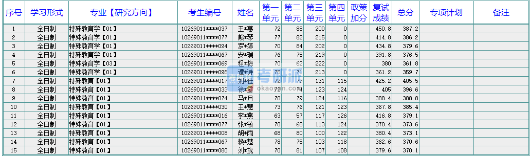 華東師范大學特殊教育學2020年研究生錄取分數線