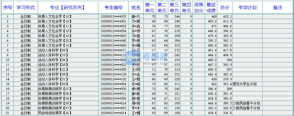 華東師范大學體育人文社會學2020年研究生錄取分數線
