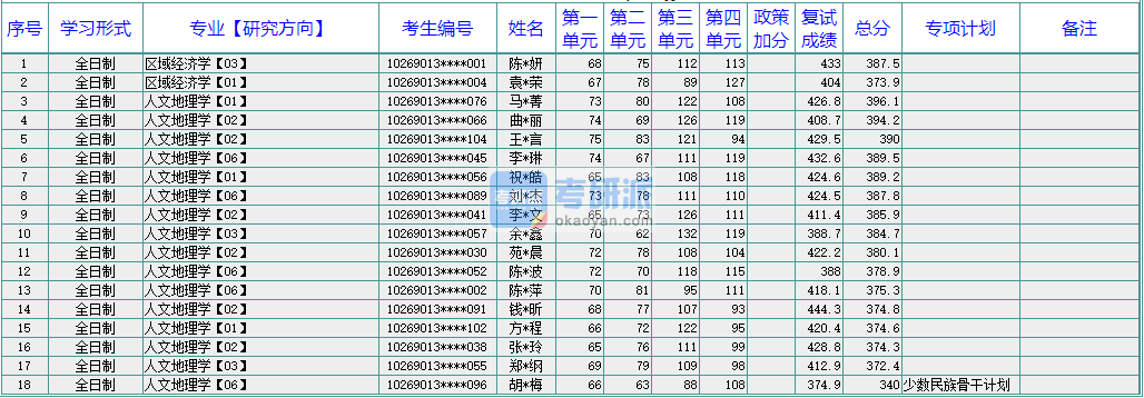 華東師范大學區域經濟學2020年研究生錄取分數線