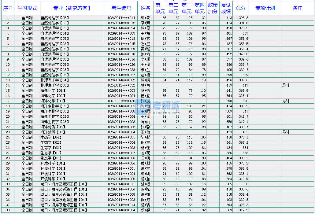 華東師范大學環境科學2020年研究生錄取分數線