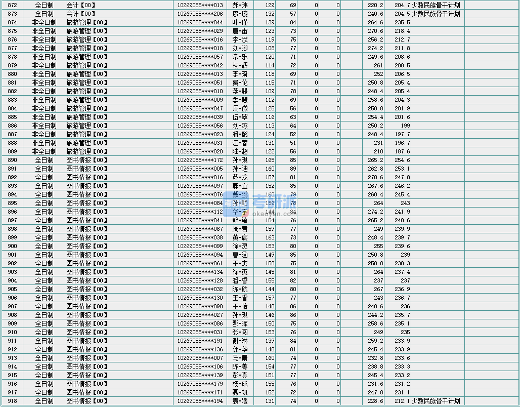 華東師范大學會計2020年研究生錄取分數線