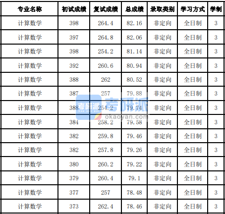 吉林大學計算數學2020年研究生錄取分數線