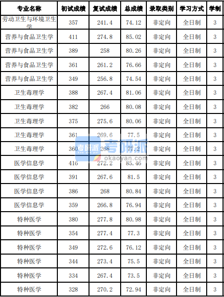吉林大學衛生毒理學2020年研究生錄取分數線
