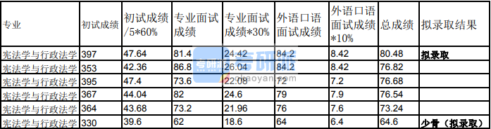 蘭州大學憲法學與行政法學2020年研究生錄取分數線