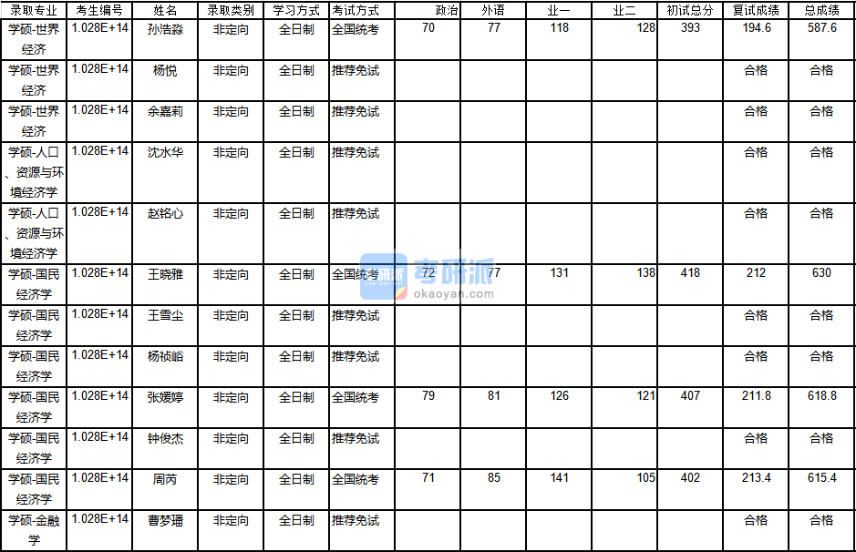 南京大學金融學2020年研究生錄取分數線