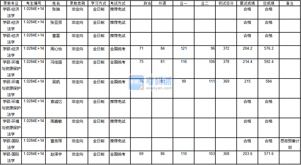 南京大學國際法學2020年研究生錄取分數線