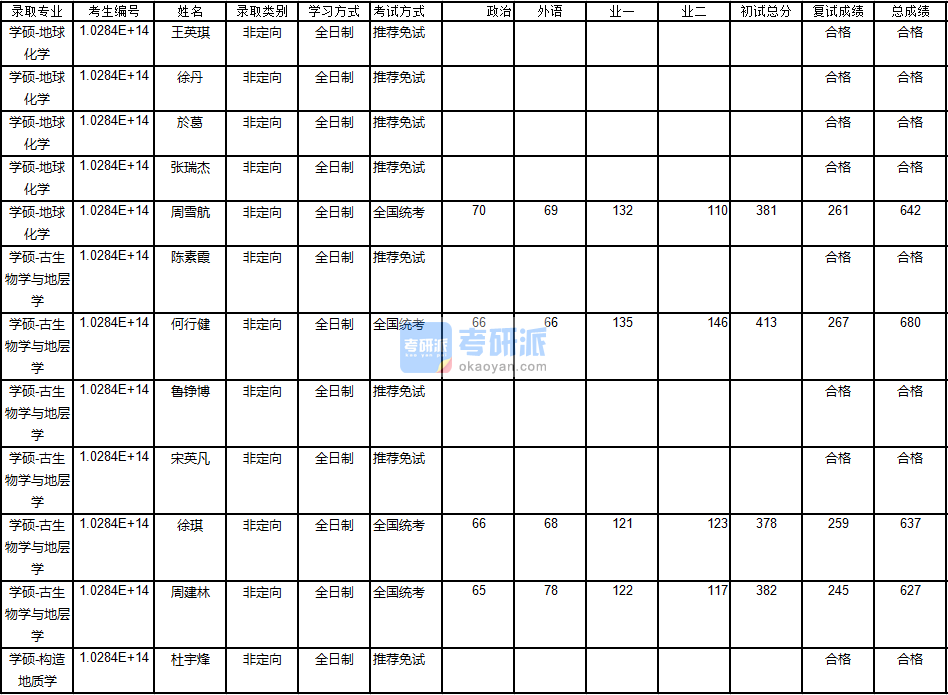 南京大學古生物學與地層學2020年研究生錄取分數線