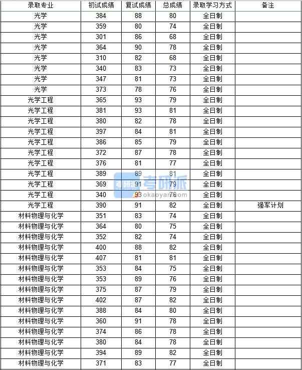 西北工業(yè)大學(xué)光學(xué)2020年研究生錄取分?jǐn)?shù)線