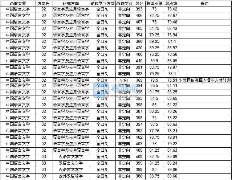 華中師范大學(xué)對(duì)外漢語(yǔ)教學(xué)2020年研究生錄取分?jǐn)?shù)線