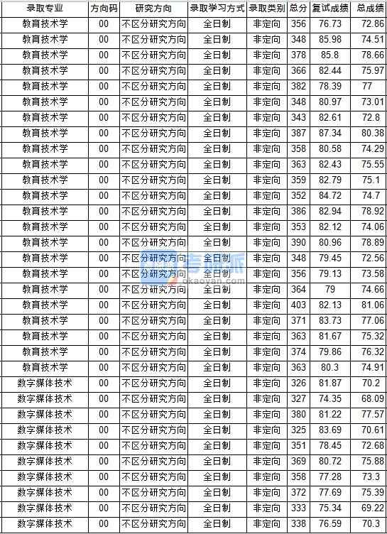 華中師范大學數字媒體技術2020年研究生錄取分數線