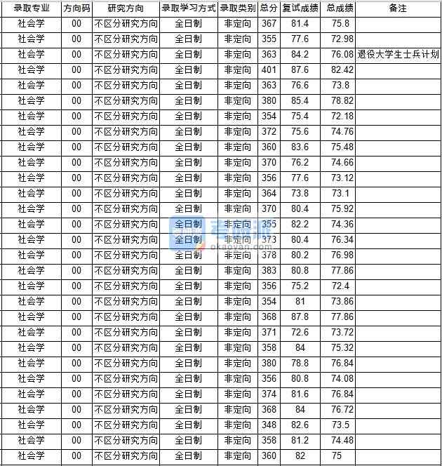 華中師范大學社會學2020年研究生錄取分數(shù)線