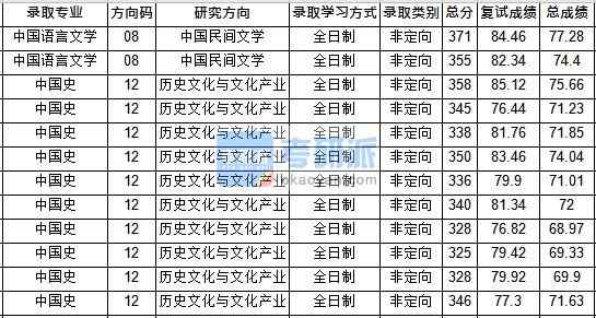 華中師范大學中國史2020年研究生錄取分數線