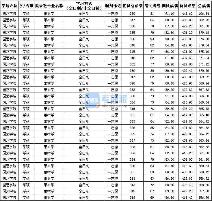 西北農林科技大學果樹學(學碩)2020年研究生錄取分數線