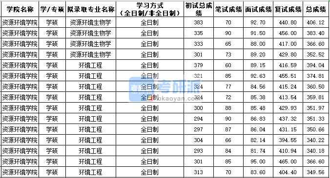 西北農林科技大學環境工程（學碩）2020年研究生錄取分數線