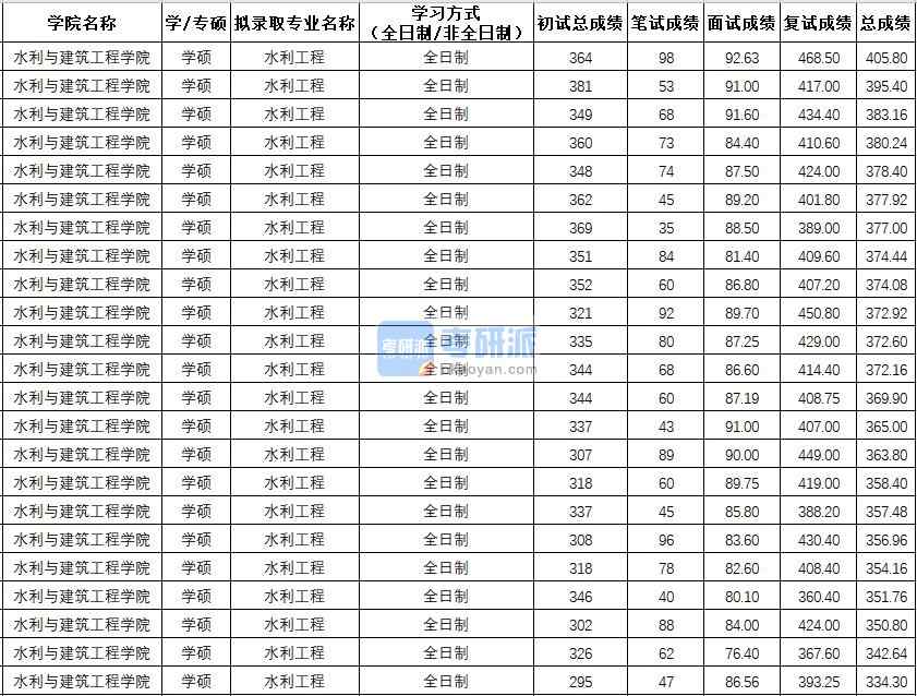 西北農林科技大學水利工程（學碩）2020年研究生錄取分數線