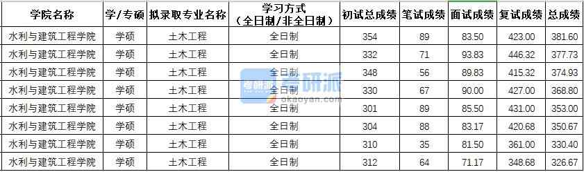 西北農(nóng)林科技大學(xué)土木工程（學(xué)碩）2020年研究生錄取分?jǐn)?shù)線