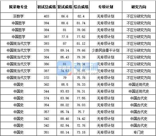 浙江大學中國現當代文學2020年研究生錄取分數線