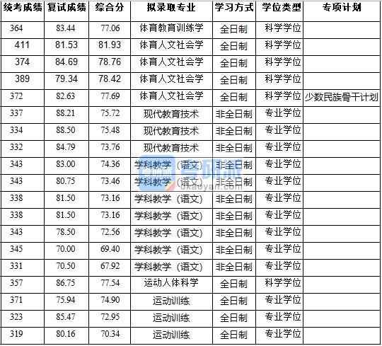 浙江大學體育教育訓練學2020年研究生錄取分數線