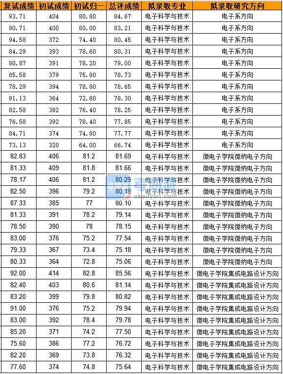 浙江大學(xué)電子科學(xué)與技術(shù)2020年研究生錄取分?jǐn)?shù)線