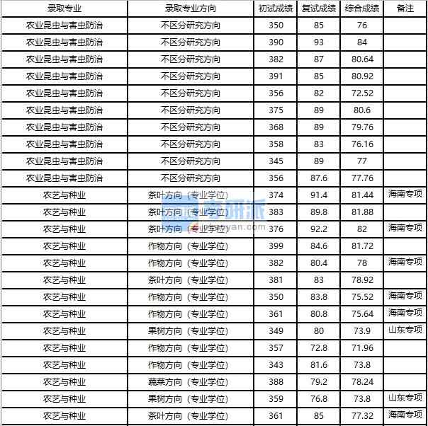 浙江大學農藝與種業2020年研究生錄取分數線