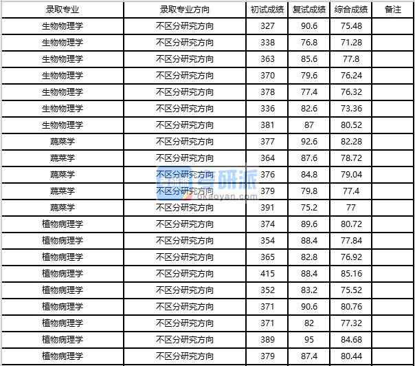浙江大學蔬菜學2020年研究生錄取分數線