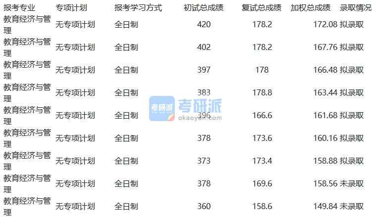 天津大學(xué)教育經(jīng)濟與管理2020年研究生錄取分數(shù)線