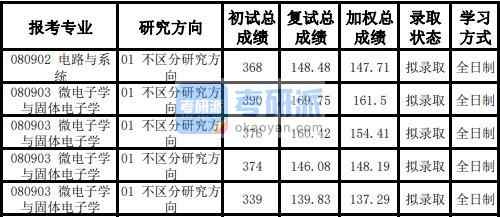 天津大學(xué)電路與系統(tǒng)2020年研究生錄取分?jǐn)?shù)線