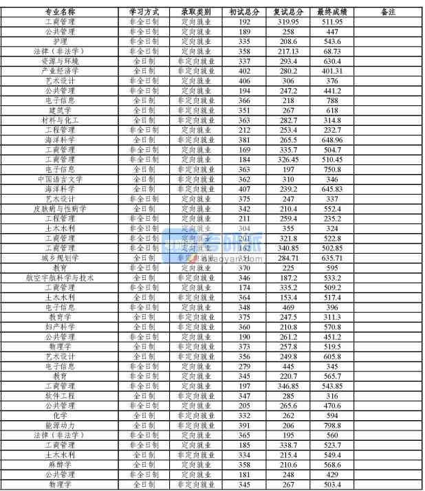 同濟大學海洋科學2020年研究生錄取分數線