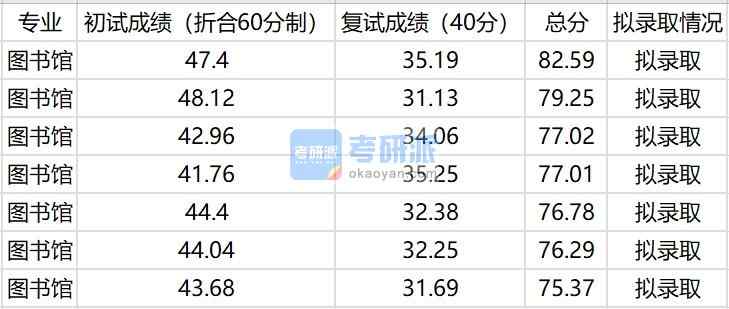 中國農業大學圖書館2020年研究生錄取分數線