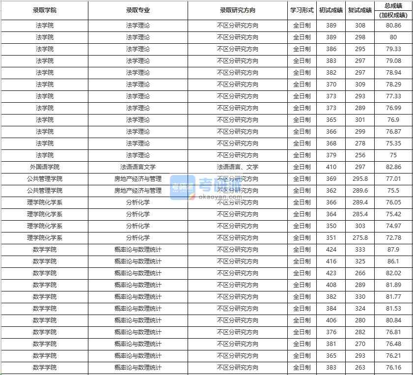 中國(guó)人民大學(xué)房地產(chǎn)經(jīng)濟(jì)與管理2020年研究生錄取分?jǐn)?shù)線