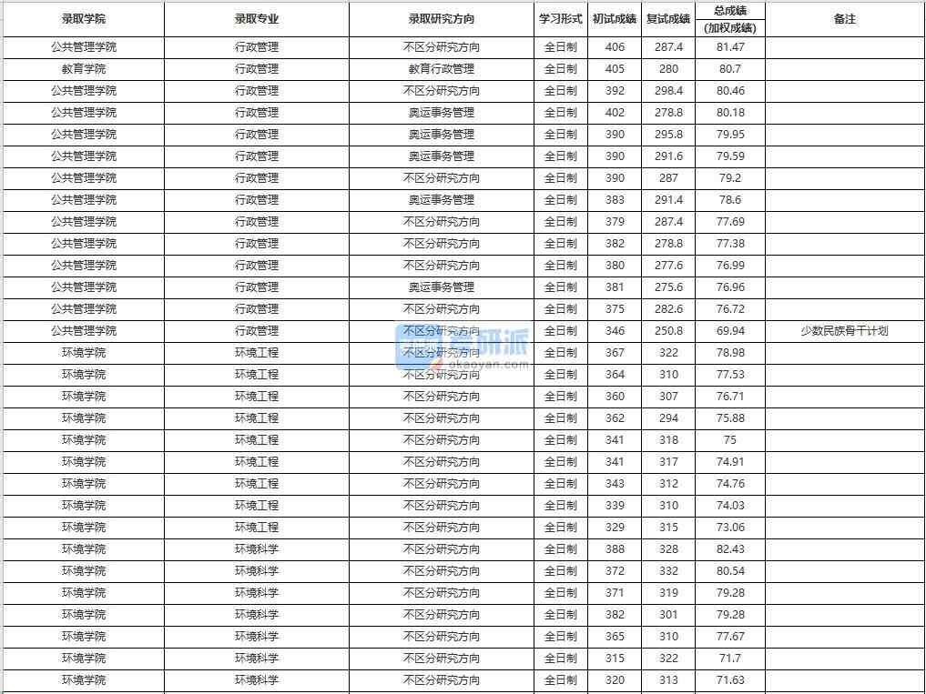 中國人民大學環境工程2020年研究生錄取分數線