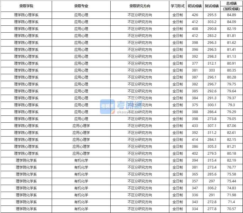 中國人民大學應用心理學2020年研究生錄取分數線