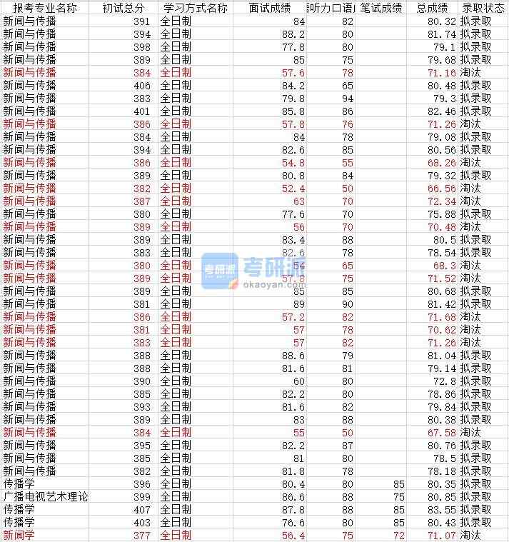 武漢大學(xué)傳播學(xué)2020年研究生錄取分?jǐn)?shù)線