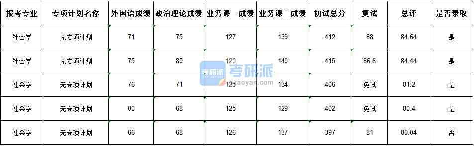 武漢大學(xué)社會學(xué)2020年研究生錄取分數(shù)線