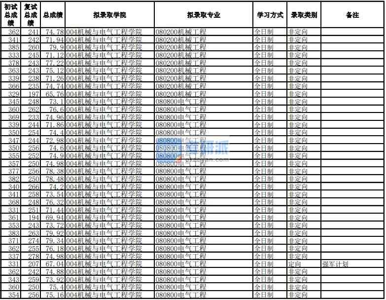 電子科技大學機械工程2020年研究生錄取分數線