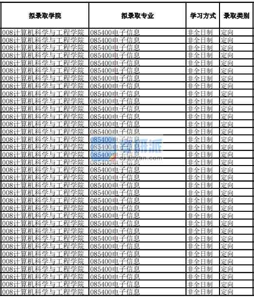 電子科技大學電子信息2020年研究生錄取分數線