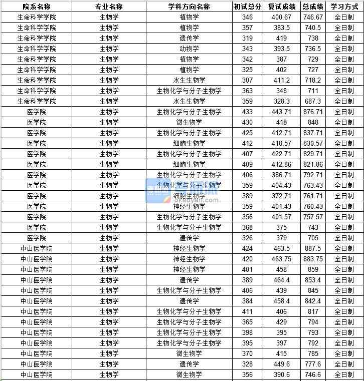 中山大學(xué)生態(tài)學(xué)2020年研究生錄取分?jǐn)?shù)線(xiàn)