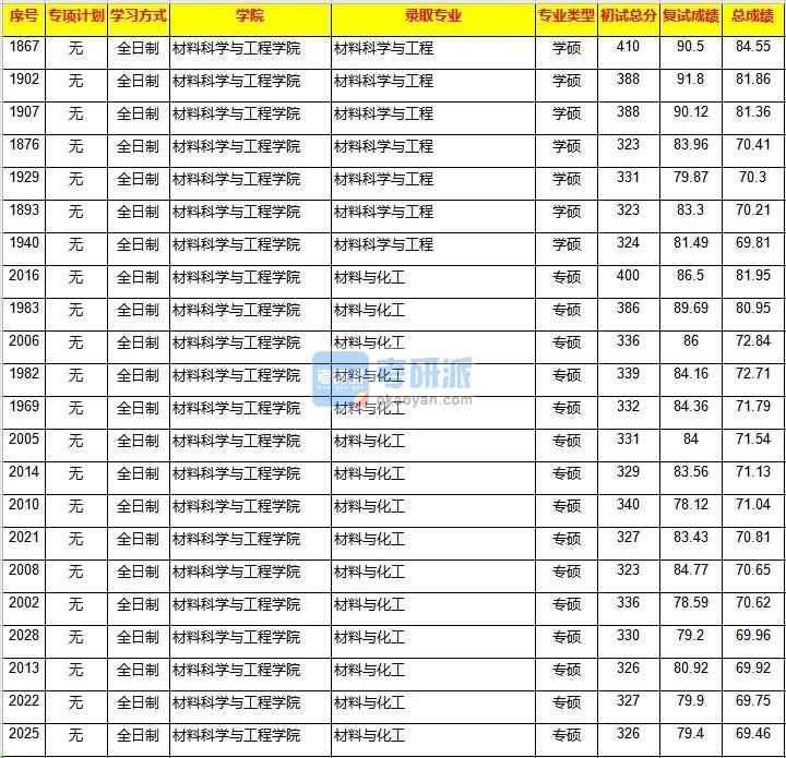 重慶大學材料科學與工程2020年研究生錄取分數線