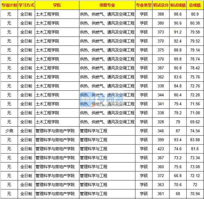 重慶大學供熱、供燃氣、通風及空調工程2020年研究生錄取分數線
