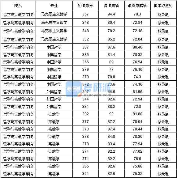 中央民族大學馬克思主義哲學2020年研究生錄取分數線