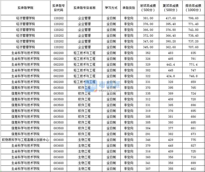 北京化工大學企業管理2020年研究生錄取分數線