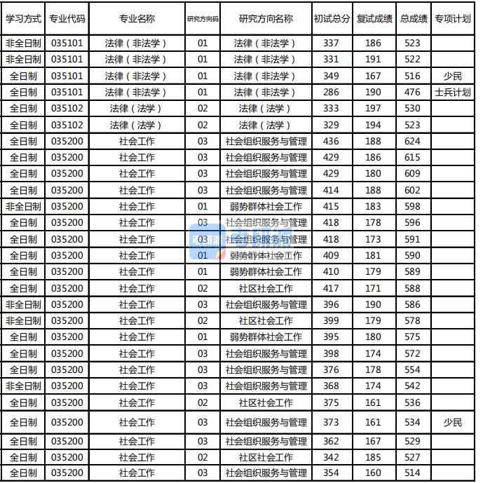 東北林業大學法律(非法學)2020年研究生錄取分數線