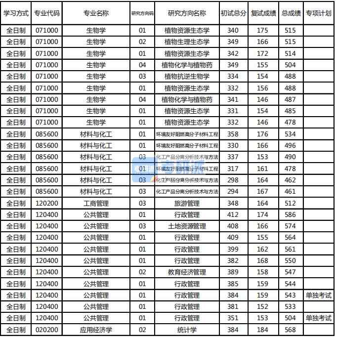 東北林業大學生物學2020年研究生錄取分數線